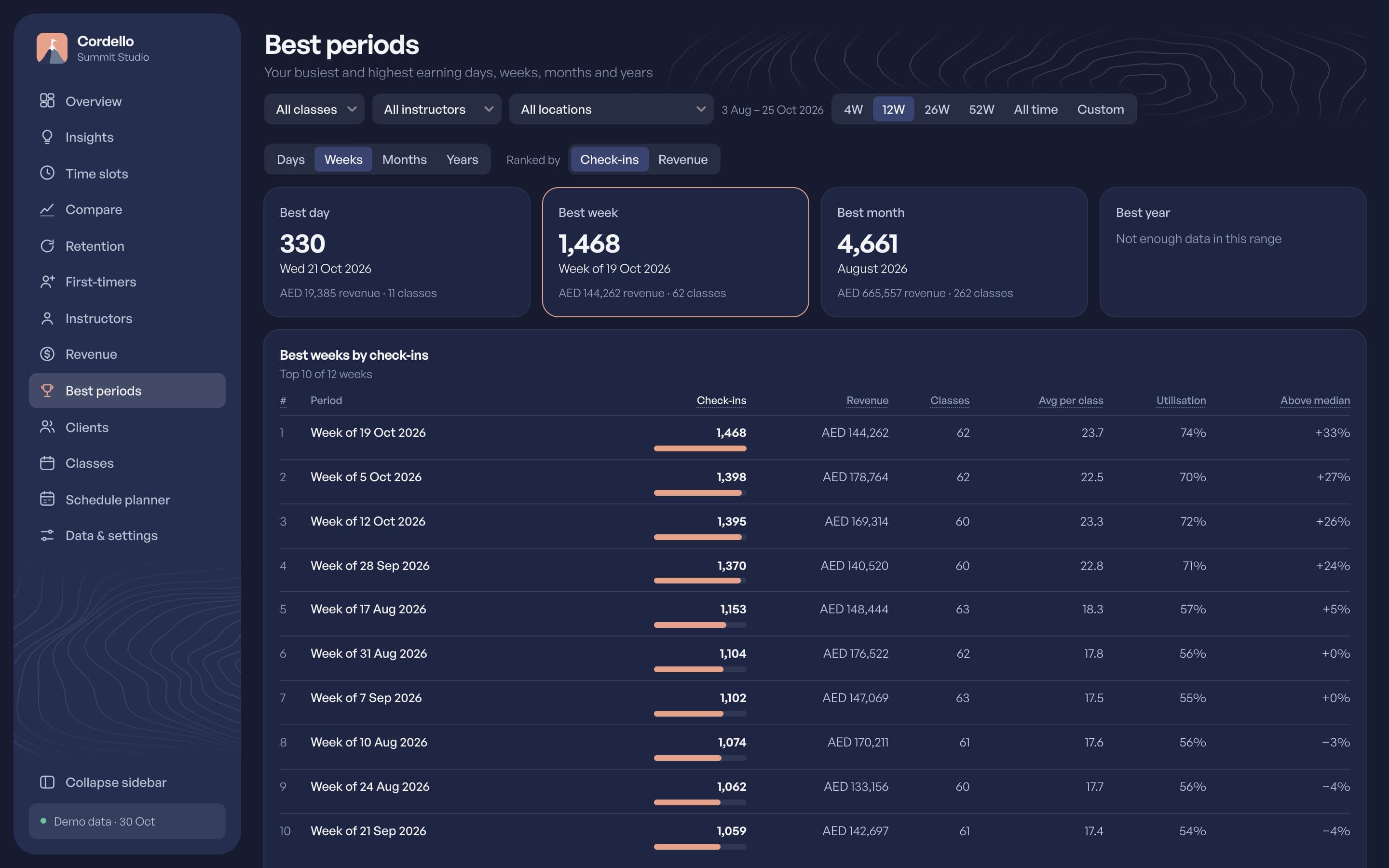 The Best periods page: the best weeks ranked by check-ins, with revenue, classes and utilisation.