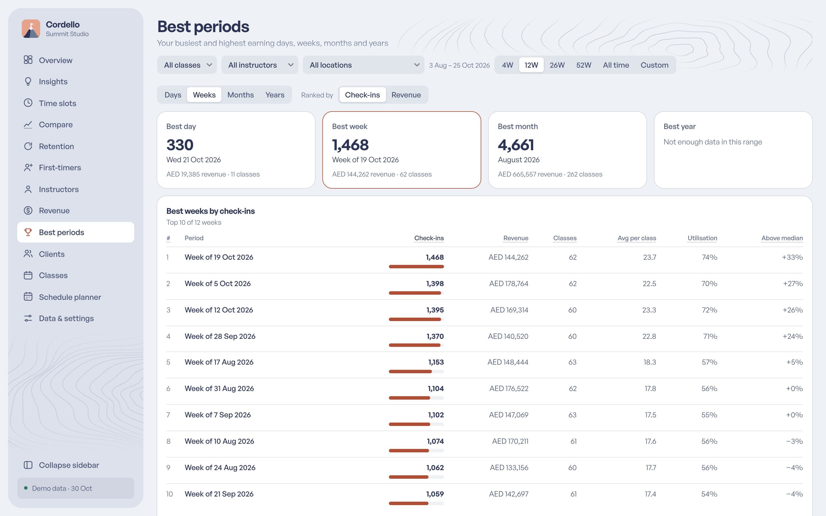 The Best periods page: the best weeks ranked by check-ins, with revenue, classes and utilisation.