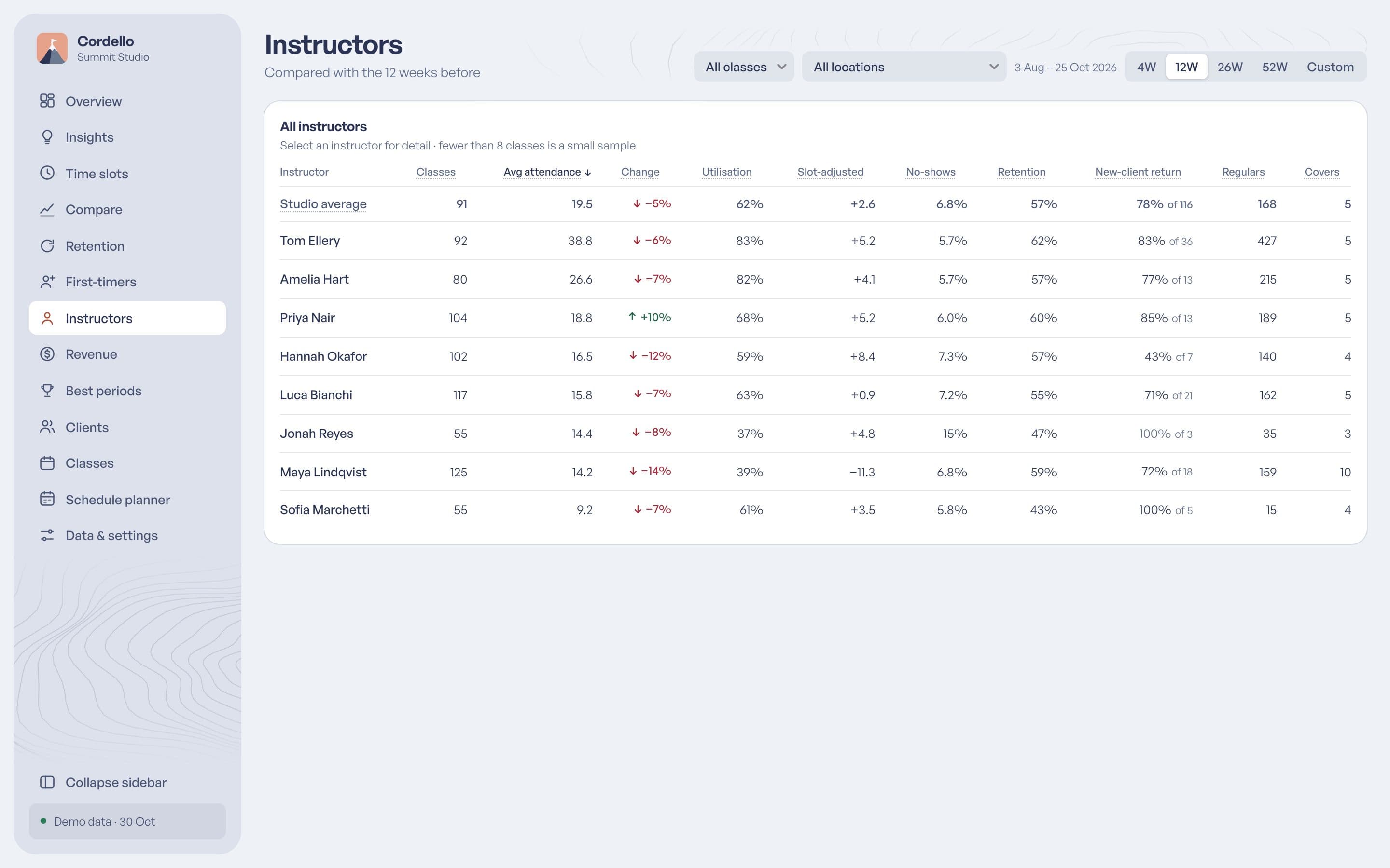The Instructors page: attendance and first-timer return rate for each instructor.