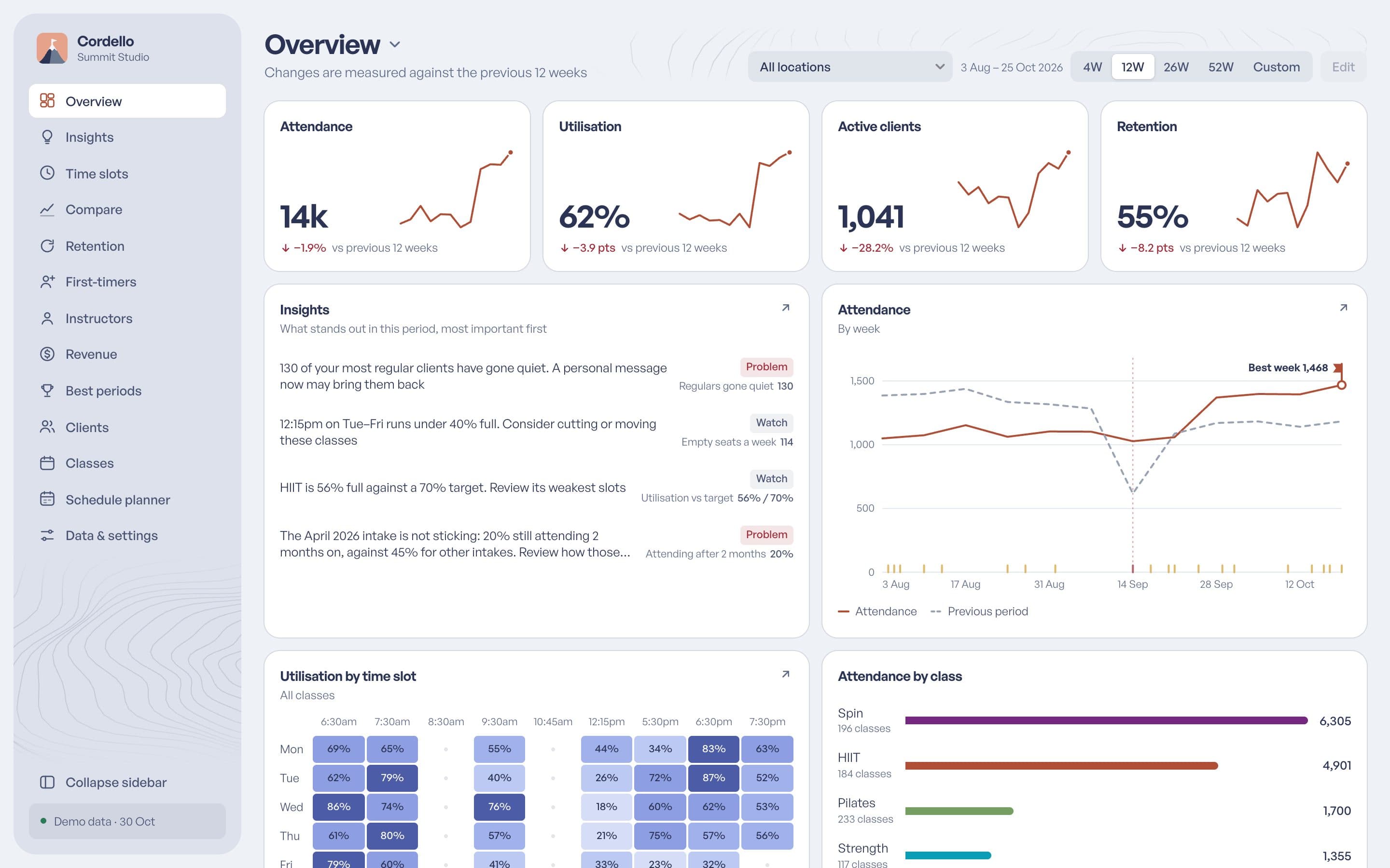 The Cordello overview page: attendance, utilisation and retention charts for a two-location studio.