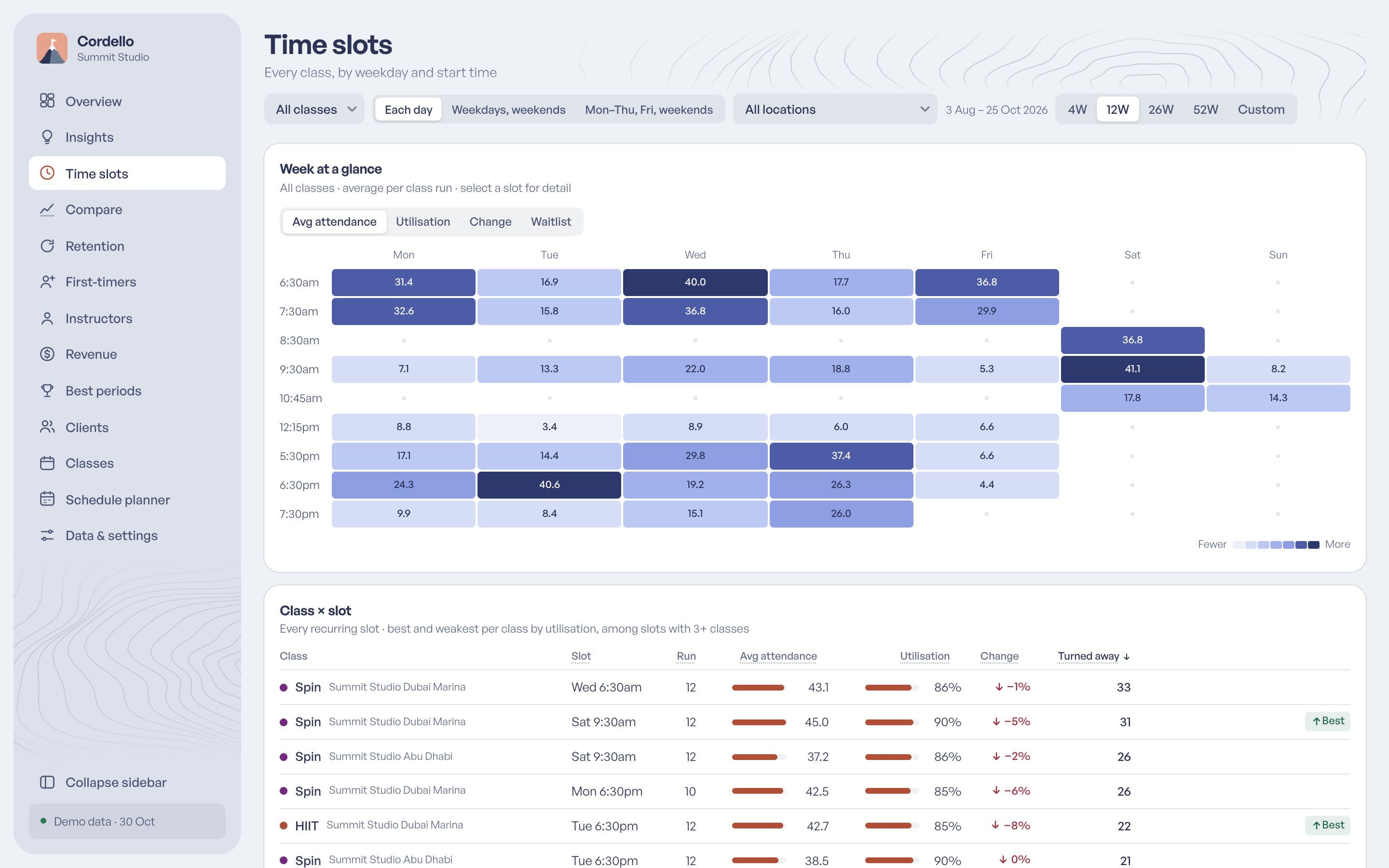 The Time slots page: a weekday and time heatmap of average attendance.